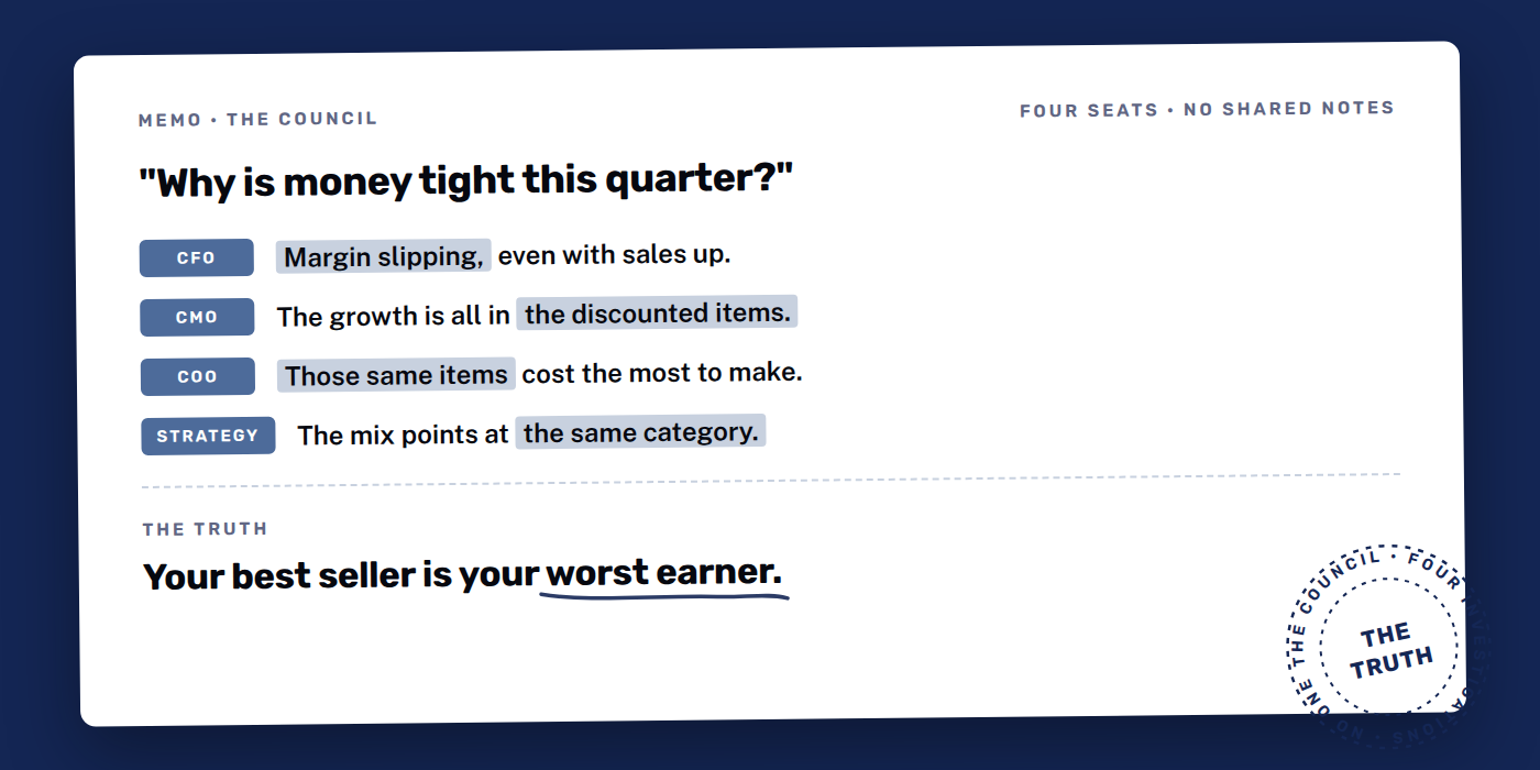 The CFO, CMO, COO, and Strategist each investigate separately and converge on the same finding: your best seller is your worst earner.