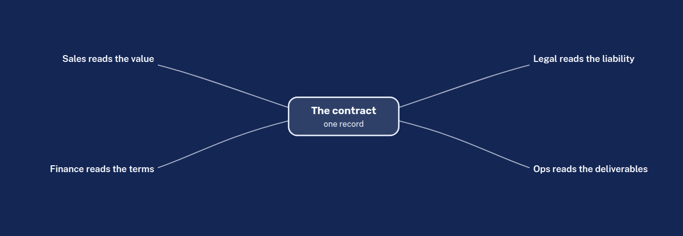 One record at the center, with Sales reading the value, Finance the terms, Legal the liability, and Ops the deliverables.